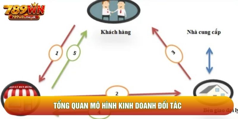 Tổng quan mô hình kinh doanh đối tác Tổng quan mô hình kinh doanh đối tác